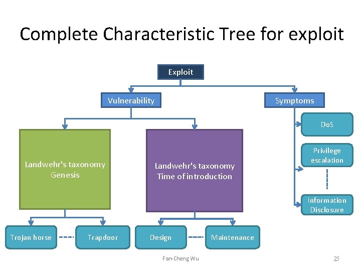 Complete Characteristic Tree for exploit Exploit Vulnerability Symptoms Do. S Landwehr's taxonomy Genesis Landwehr's Complete Characteristic Tree for exploit Exploit Vulnerability Symptoms Do. S Landwehr's taxonomy Genesis Landwehr's