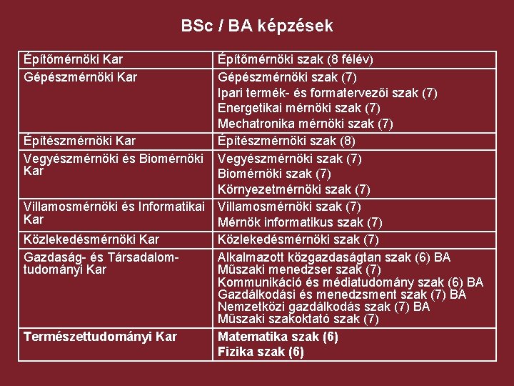 BSc / BA képzések Építőmérnöki Kar Gépészmérnöki Kar Építészmérnöki Kar Vegyészmérnöki és Biomérnöki Kar BSc / BA képzések Építőmérnöki Kar Gépészmérnöki Kar Építészmérnöki Kar Vegyészmérnöki és Biomérnöki Kar