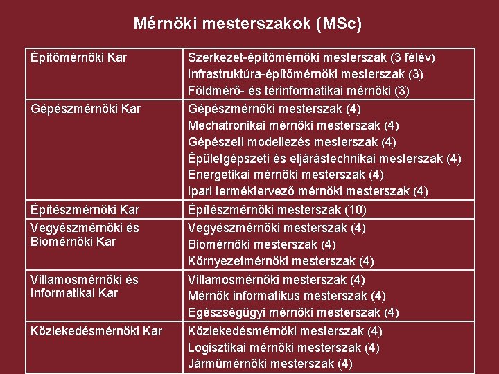 Mérnöki mesterszakok (MSc) Építőmérnöki Kar Gépészmérnöki Kar Építészmérnöki Kar Vegyészmérnöki és Biomérnöki Kar Villamosmérnöki Mérnöki mesterszakok (MSc) Építőmérnöki Kar Gépészmérnöki Kar Építészmérnöki Kar Vegyészmérnöki és Biomérnöki Kar Villamosmérnöki