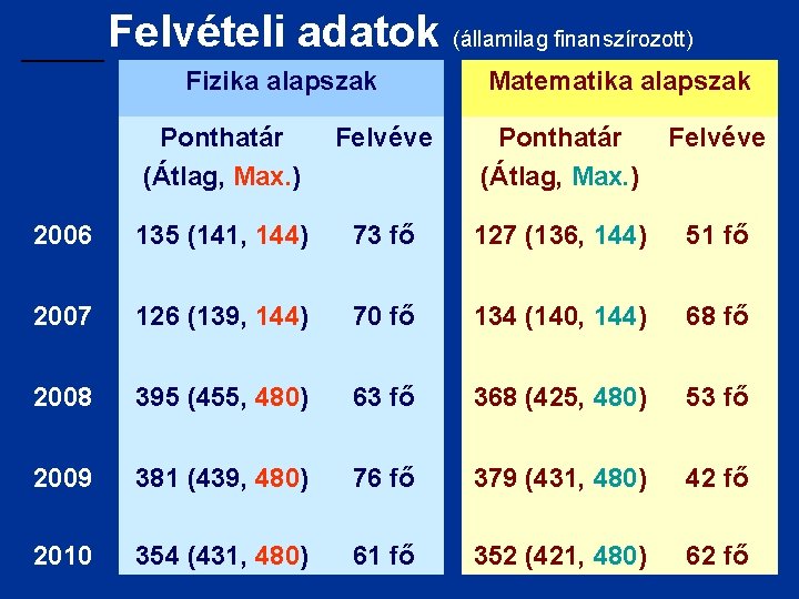 Felvételi adatok (államilag finanszírozott) Fizika alapszak Matematika alapszak Ponthatár (Átlag, Max. ) Felvéve 2006 Felvételi adatok (államilag finanszírozott) Fizika alapszak Matematika alapszak Ponthatár (Átlag, Max. ) Felvéve 2006