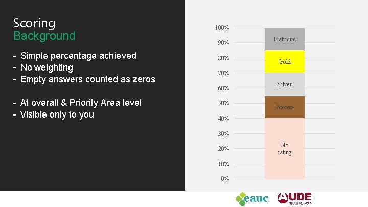 Scoring Background - Simple percentage achieved - No weighting - Empty answers counted as
