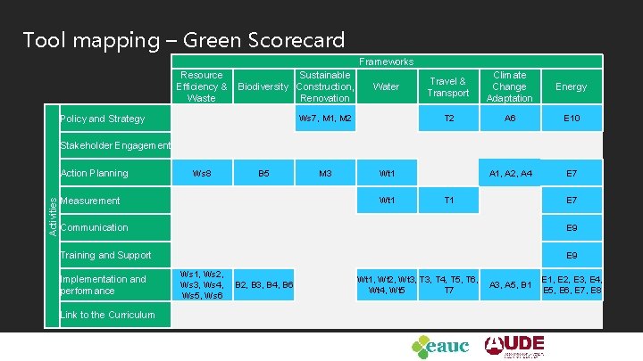 Tool mapping – Green Scorecard Frameworks Resource Efficiency & Waste Sustainable Biodiversity Construction, Renovation