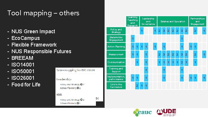 Tool mapping – others - NUS Green Impact Eco. Campus Flexible Framework NUS Responsible