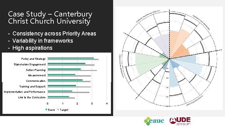 Case Study – Canterbury Christ Church University - Consistency across Priority Areas - Variability