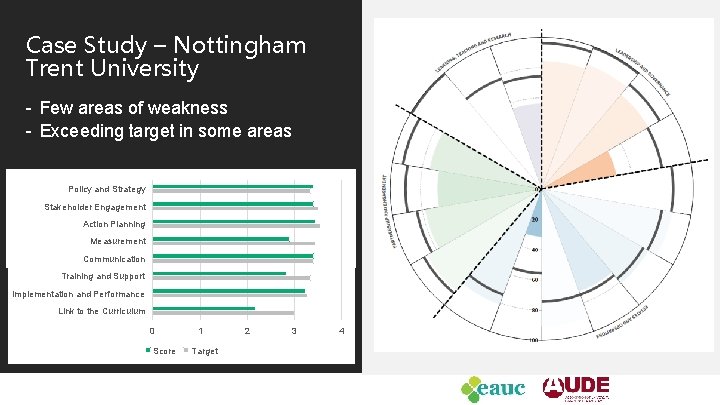 Case Study – Nottingham Trent University - Few areas of weakness - Exceeding target