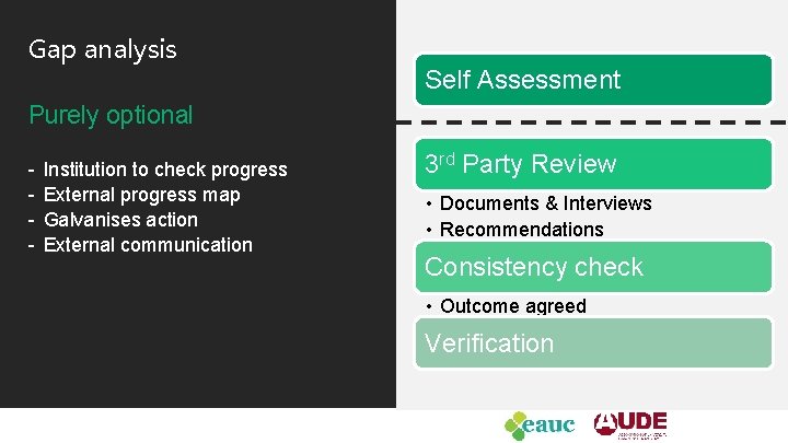 Gap analysis Self Assessment Purely optional - Institution to check progress External progress map