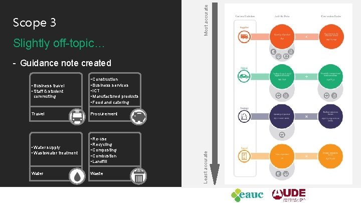 Most accurate Scope 3 Slightly off-topic… - Guidance note created commuting • Construction •