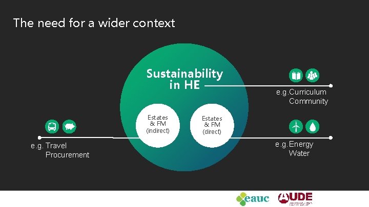 The need for a wider context Sustainability in HE Estates & FM (indirect) e.