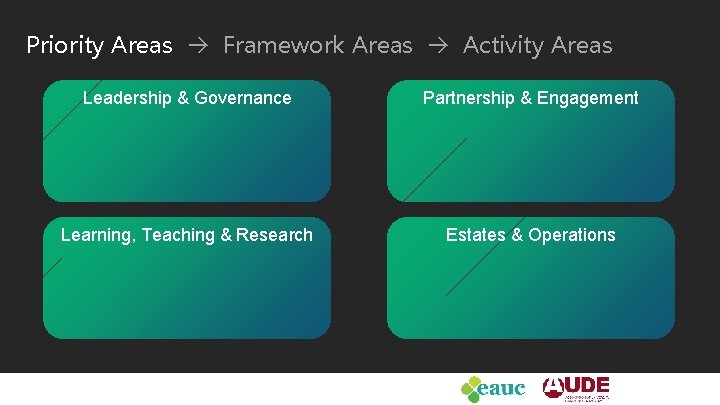 Priority Areas Framework Areas Activity Areas Leadership & Governance Partnership & Engagement Learning, Teaching