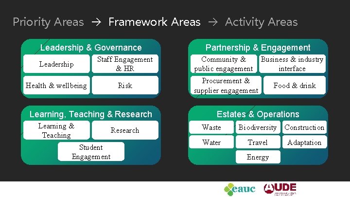 Priority Areas Framework Areas Activity Areas Leadership & Governance Leadership Staff Engagement & HR