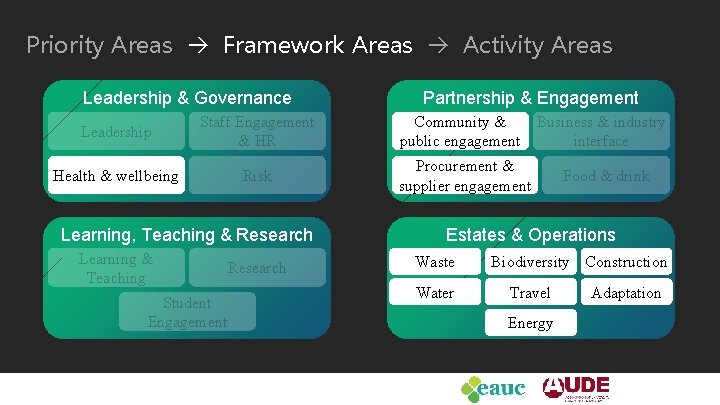 Priority Areas Framework Areas Activity Areas Leadership & Governance Leadership Staff Engagement & HR