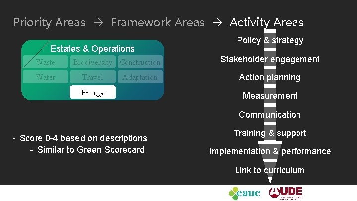 Priority Areas Framework Areas Activity Areas Estates & Operations Waste Water Biodiversity Construction Travel