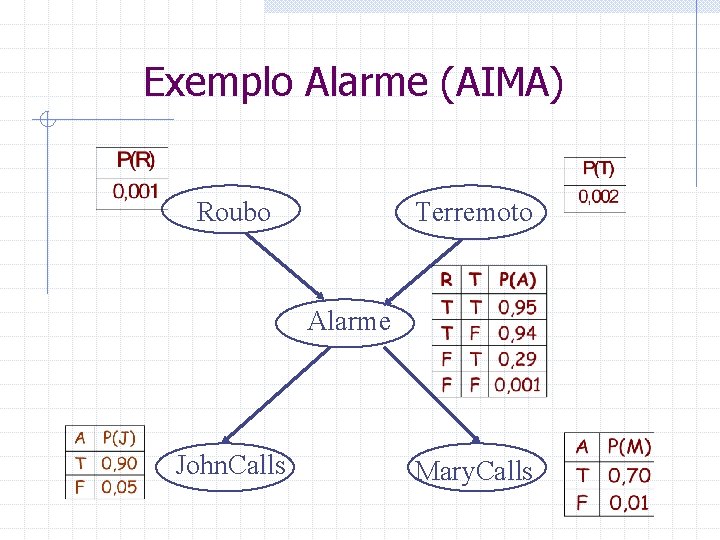 Exemplo Alarme (AIMA) Roubo Terremoto Alarme John. Calls Mary. Calls 