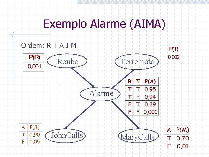 Exemplo Alarme (AIMA) Ordem: R T A J M Roubo Terremoto Alarme John. Calls