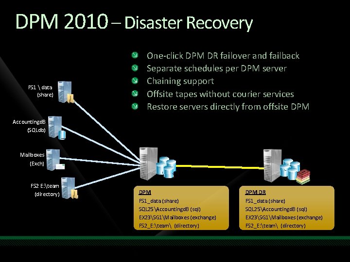 DPM 2010 – Disaster Recovery FS 1  data (share) One-click DPM DR failover