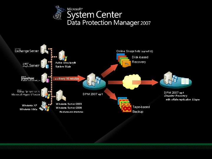 Online Snapshots (up to 512) Disk-based Recovery Active Directory® System State Up to Every