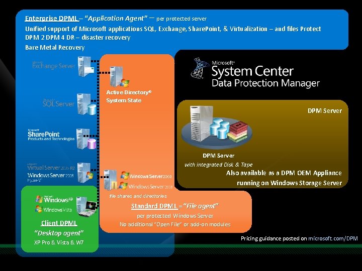 Enterprise DPML – “Application Agent” – per protected server Unified support of Microsoft applications