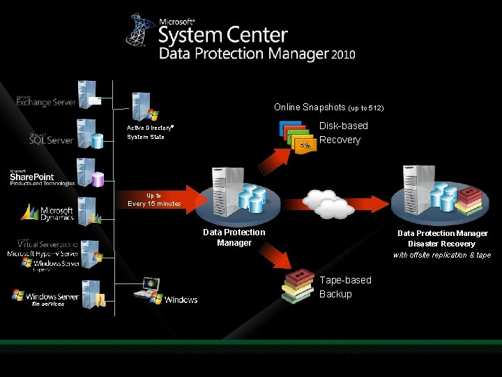 Online Snapshots (up to 512) Disk-based Recovery Active Directory® System State Up to Every