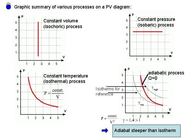 Graphic summary of various processes on a PV diagram: Constant pressure (isobaric) process Constant