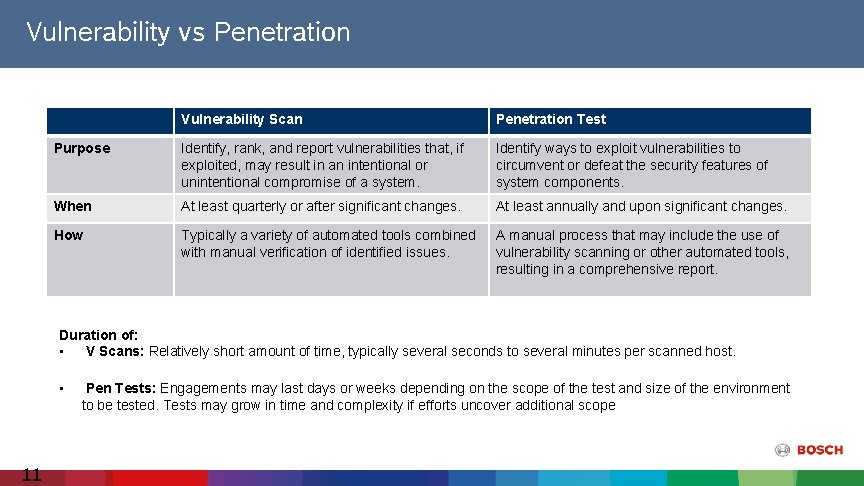 Vulnerability vs Penetration Vulnerability Scan Penetration Test Purpose Identify, rank, and report vulnerabilities that,