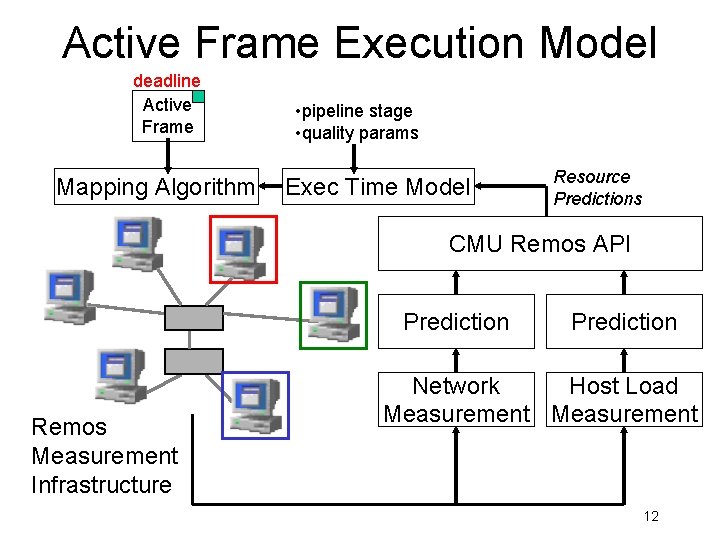Active Frame Execution Model deadline Active Frame Mapping Algorithm • pipeline stage • quality