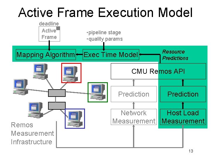 Active Frame Execution Model deadline Active Frame Mapping Algorithm • pipeline stage • quality