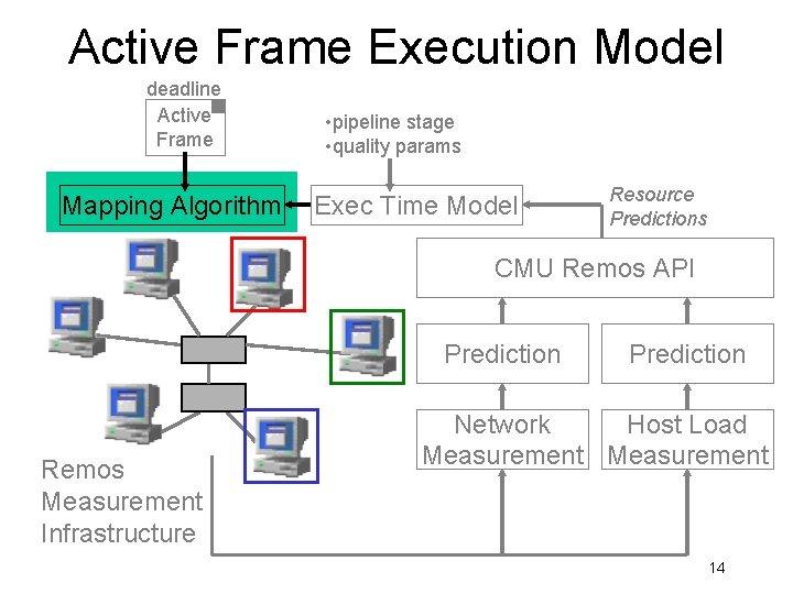 Active Frame Execution Model deadline Active Frame Mapping Algorithm • pipeline stage • quality