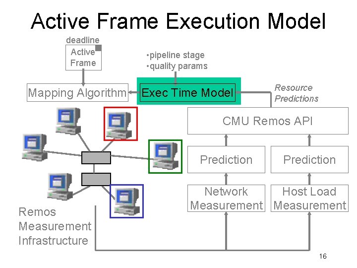 Active Frame Execution Model deadline Active Frame Mapping Algorithm • pipeline stage • quality