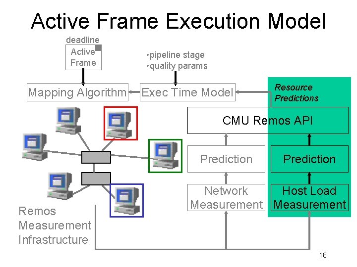 Active Frame Execution Model deadline Active Frame Mapping Algorithm • pipeline stage • quality