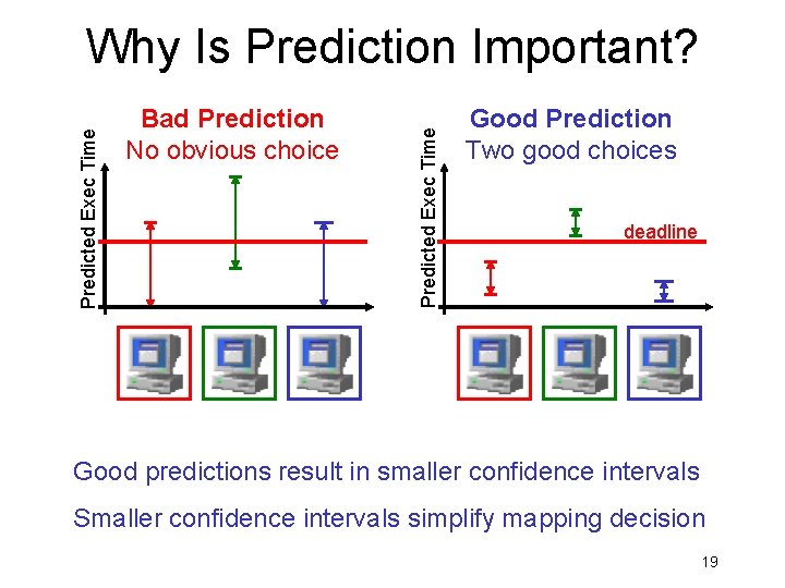 Bad Prediction No obvious choice Predicted Exec Time Why Is Prediction Important? Good Prediction