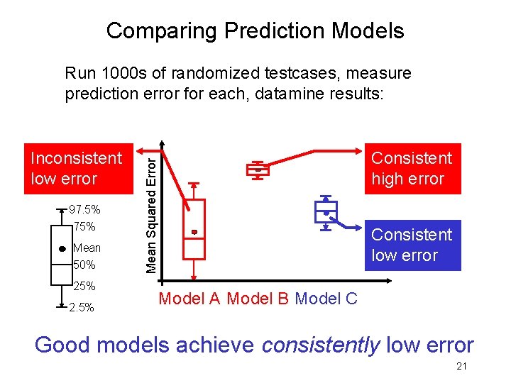 Comparing Prediction Models Run 1000 s of randomized testcases, measure prediction error for each,