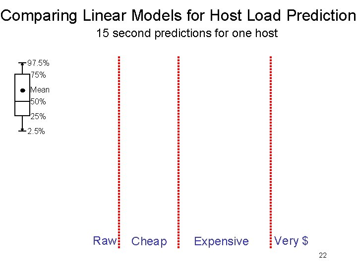 Comparing Linear Models for Host Load Prediction 15 second predictions for one host 97.