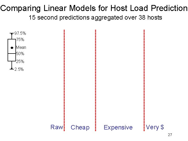 Comparing Linear Models for Host Load Prediction 15 second predictions aggregated over 38 hosts