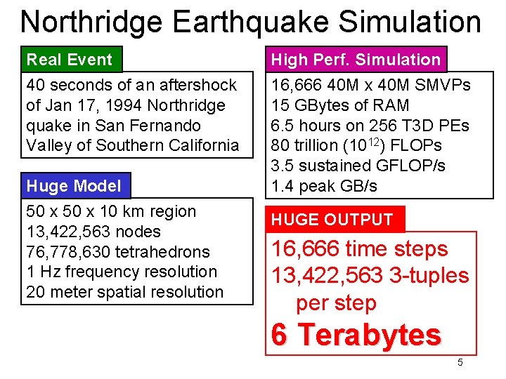 Northridge Earthquake Simulation Real Event 40 seconds of an aftershock of Jan 17, 1994