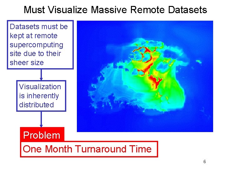 Must Visualize Massive Remote Datasets must be kept at remote supercomputing site due to