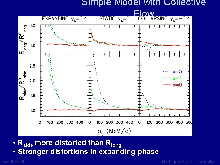 Simple Model with Collective Flow • Rside more distorted than Rlong • Stronger distortions
