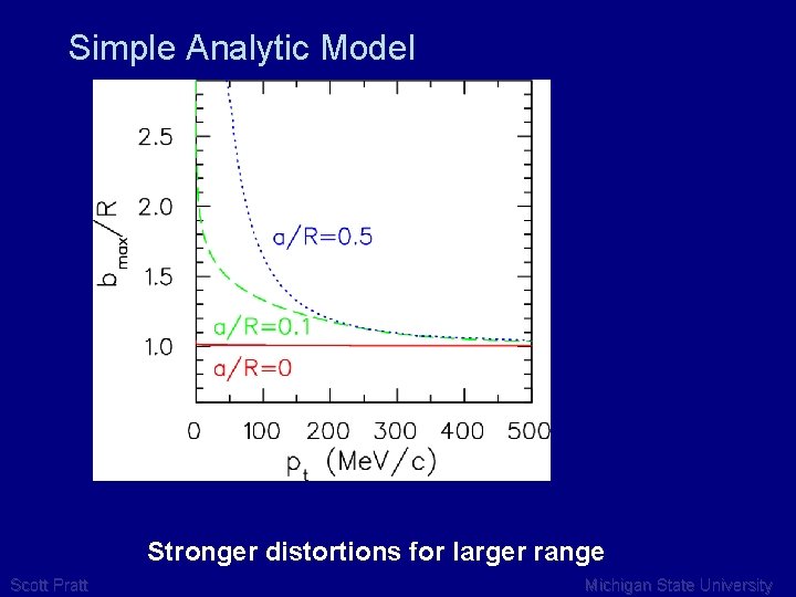 Simple Analytic Model Stronger distortions for larger range Scott Pratt Michigan State University 