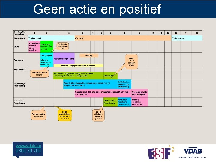 Geen actie en positief www. vdab. be 0800 30 700 