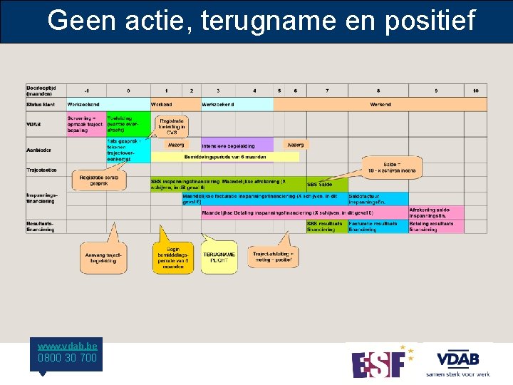 Geen actie, terugname en positief www. vdab. be 0800 30 700 