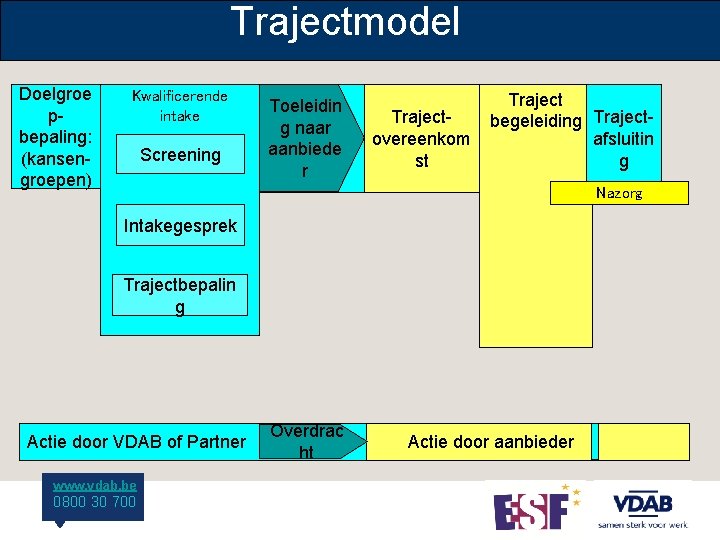 Trajectmodel Doelgroe pbepaling: (kansengroepen) Kwalificerende intake Screening Toeleidin g naar aanbiede r Trajectovereenkom st