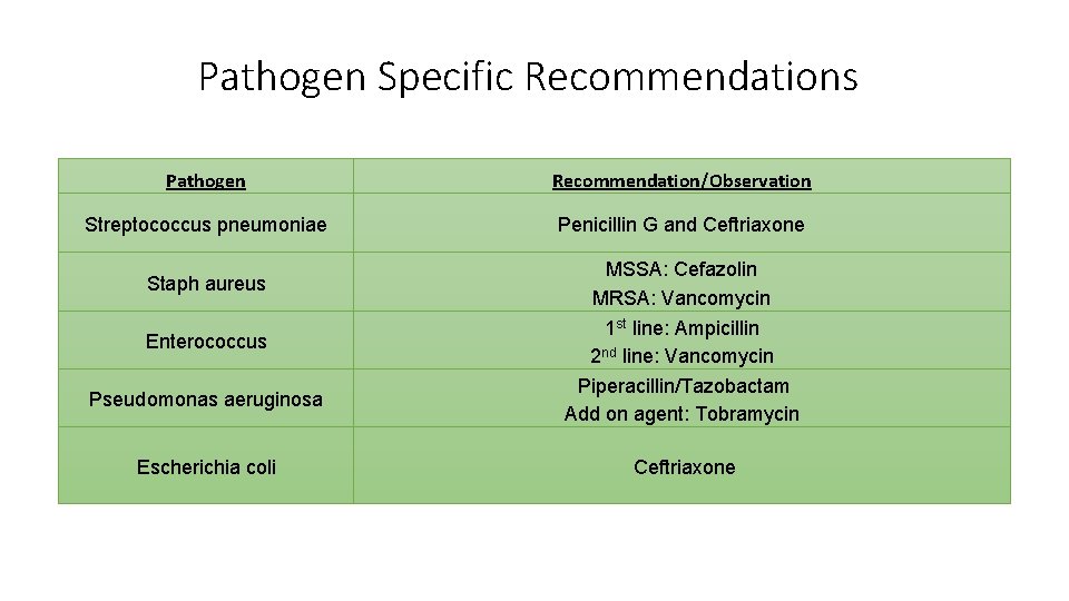 Pathogen Specific Recommendations Pathogen Recommendation/Observation Streptococcus pneumoniae Penicillin G and Ceftriaxone Staph aureus Enterococcus