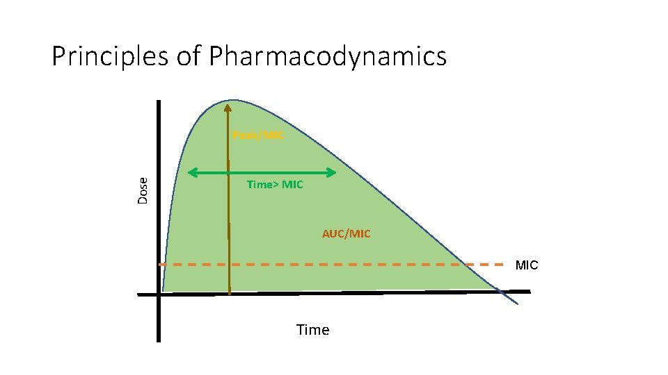 Principles of Pharmacodynamics Dose Peak/MIC Time> MIC AUC/MIC Time 
