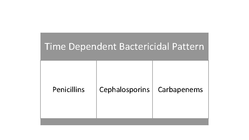 Time Dependent Bactericidal Pattern Penicillins Cephalosporins Carbapenems 