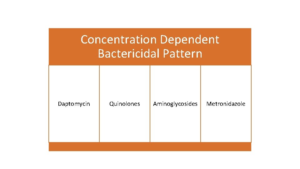 Concentration Dependent Bactericidal Pattern Daptomycin Quinolones Aminoglycosides Metronidazole 