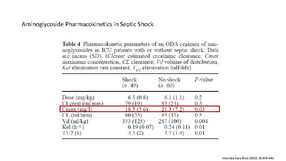 Aminoglycoside Pharmacokinetics in Septic Shock Intensive Care Med (2002) 28: 936– 942 