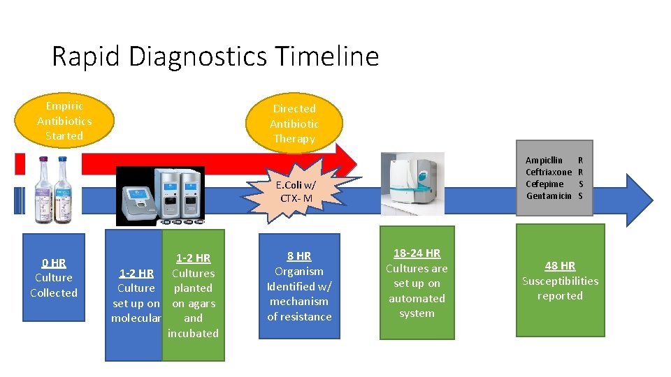 Rapid Diagnostics Timeline Empiric Antibiotics Started Directed Antibiotic Therapy Ampicllin Ceftriaxone Cefepime Gentamicin E.