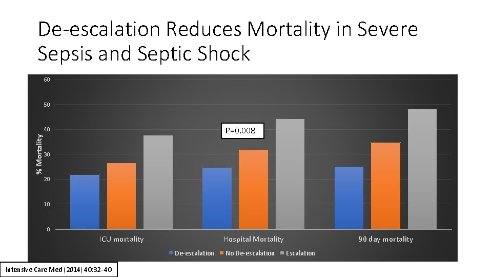 De-escalation Reduces Mortality in Severe Sepsis and Septic Shock 60 50 P=0. 008 %