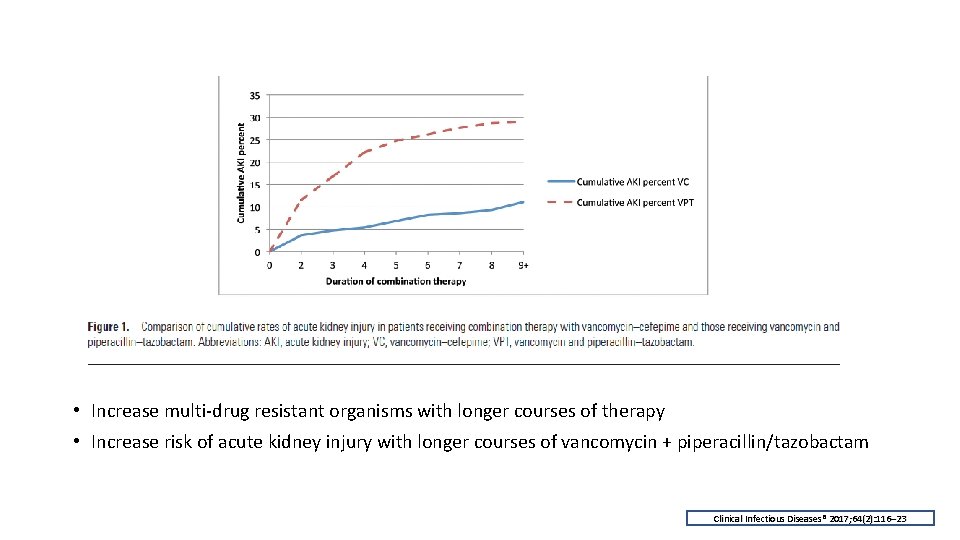 Adverse Events • Increase multi-drug resistant organisms with longer courses of therapy • Increase
