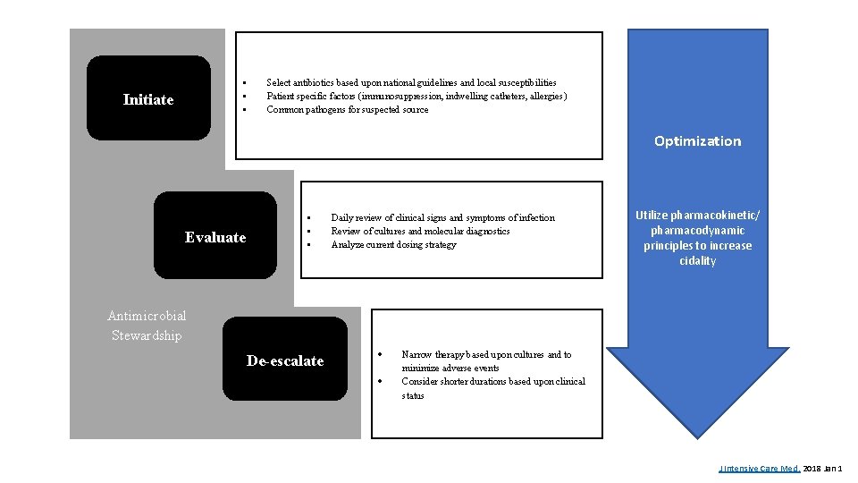  • • • Initiate Select antibiotics based upon national guidelines and local susceptibilities