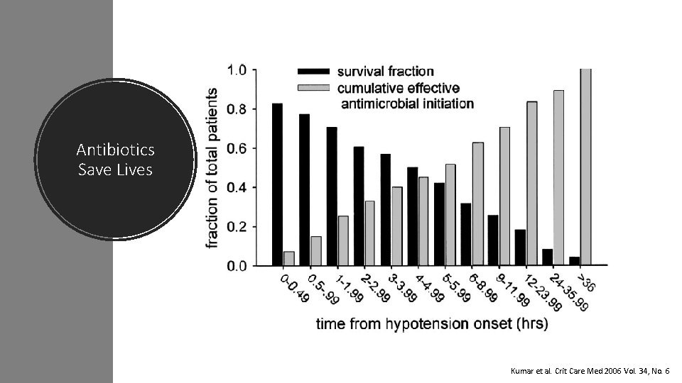Antibiotics Save Lives Kumar et al. Crit Care Med 2006 Vol. 34, No. 6